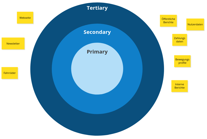 Phase zwei des Bulls Eyes Diagrams. Ideen sammeln